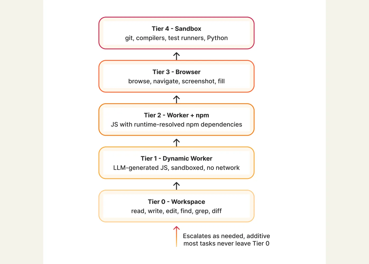 Cloudflare diagram of Project Think’s five execution tiers, from workspace to sandbox