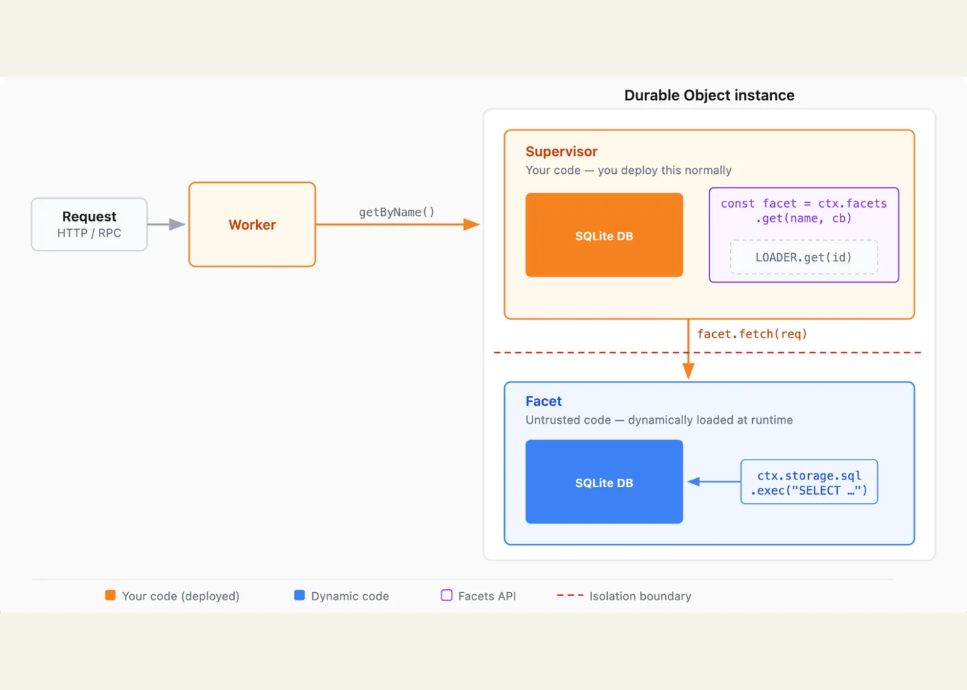 Cloudflare diagram showing a request entering a supervisor Durable Object, which forwards it to an isolated facet with a separate SQLite database